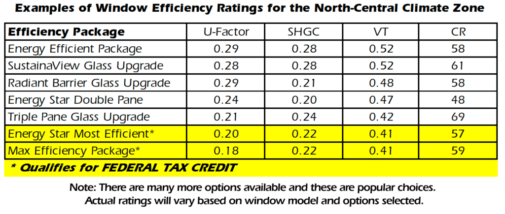 Energy efficiency ratings for popular window options in Lexington, KY.